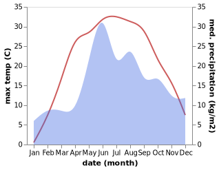 temperature and rainfall during the year in Aktsyabrski