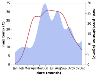 temperature and rainfall during the year in Karma