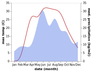 temperature and rainfall during the year in Kostyukovka