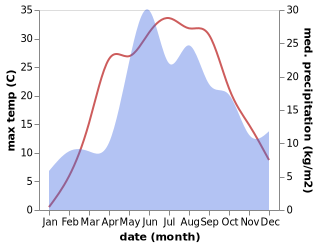 temperature and rainfall during the year in Loyew