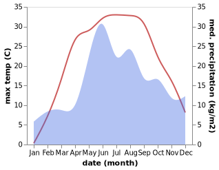 temperature and rainfall during the year in Narowlya