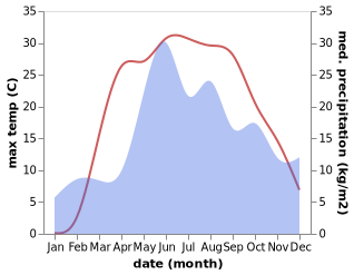 temperature and rainfall during the year in Parichi