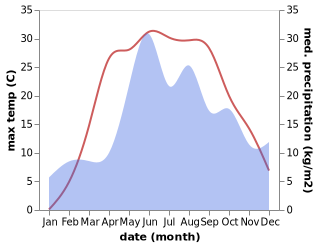 temperature and rainfall during the year in Zhlobin