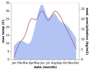 temperature and rainfall during the year in Hrodna