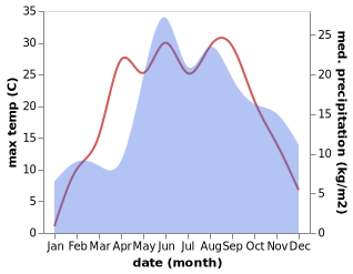 temperature and rainfall during the year in Krasnosel'skiy