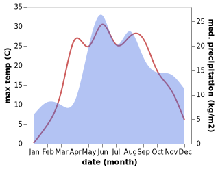 temperature and rainfall during the year in Krevo