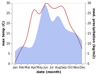 temperature and rainfall during the year in Mir