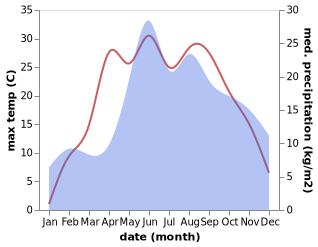 temperature and rainfall during the year in Zheludok