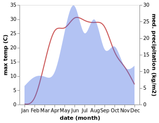 temperature and rainfall during the year in Beschin'ye