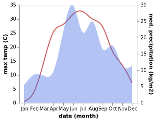 temperature and rainfall during the year in Bykhaw