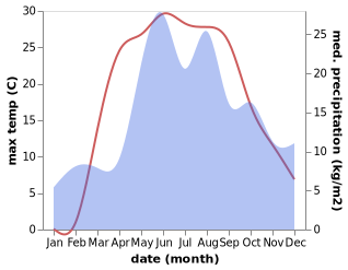 temperature and rainfall during the year in Chavusi