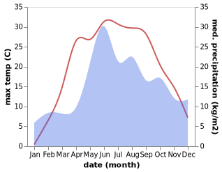 temperature and rainfall during the year in Hlusk