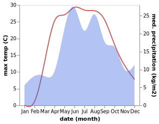 temperature and rainfall during the year in Kastsyukovichy