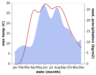 temperature and rainfall during the year in Khotsimsk