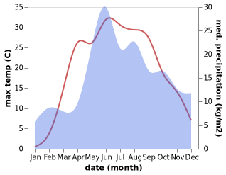 temperature and rainfall during the year in Tatarka