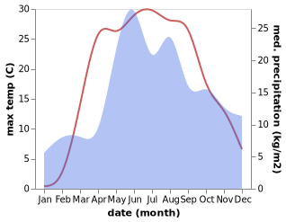 temperature and rainfall during the year in Vyalikaya Mashchanitsa