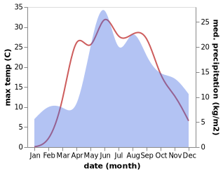 temperature and rainfall during the year in Bal'shavik