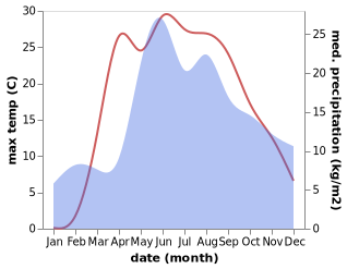 temperature and rainfall during the year in Bobr