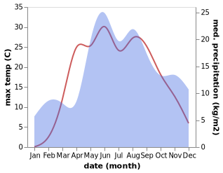 temperature and rainfall during the year in Budslaw