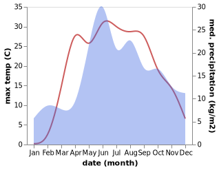 temperature and rainfall during the year in Chervyen'