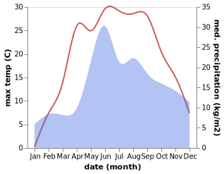 temperature and rainfall during the year in Chyrvonaya Slabada