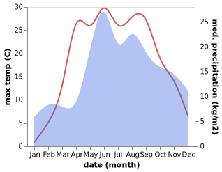 temperature and rainfall during the year in Ivenets