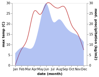 temperature and rainfall during the year in Klyetsk