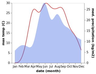 temperature and rainfall during the year in Korolev Stan