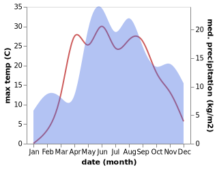 temperature and rainfall during the year in Myadzyel