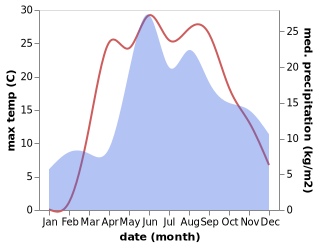 temperature and rainfall during the year in Novosel'ye