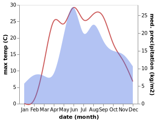 temperature and rainfall during the year in Rakov