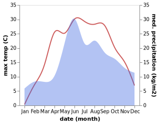 temperature and rainfall during the year in Slutsk