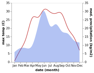 temperature and rainfall during the year in Urechcha