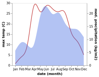 temperature and rainfall during the year in Druya