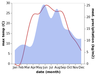 temperature and rainfall during the year in Lyëzna