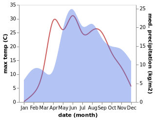 temperature and rainfall during the year in Miyory