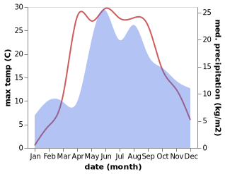 temperature and rainfall during the year in Navapolatsk