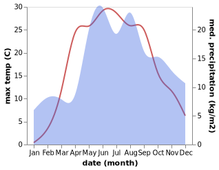 temperature and rainfall during the year in Surazh