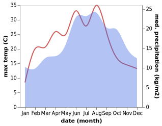 temperature and rainfall during the year in Alken