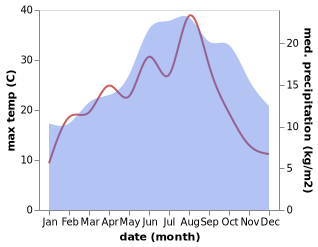 temperature and rainfall during the year in Ardooie