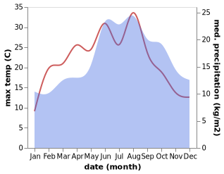 temperature and rainfall during the year in Arendonk