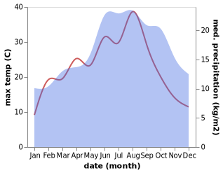 temperature and rainfall during the year in Baaigem