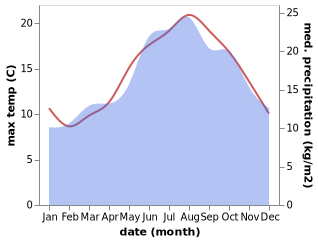 temperature and rainfall during the year in De Haan