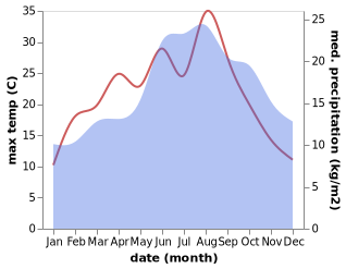 temperature and rainfall during the year in De Klinge