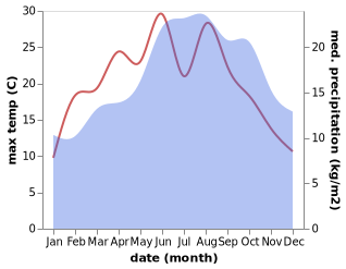 temperature and rainfall during the year in De Panne