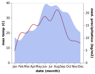 temperature and rainfall during the year in Elen