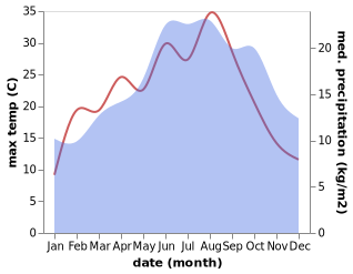 temperature and rainfall during the year in Helkijn