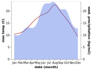 temperature and rainfall during the year in Knokke-Heist