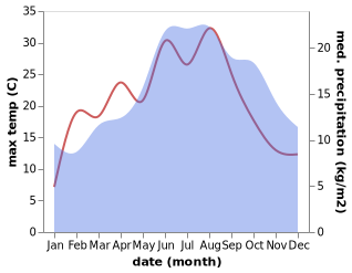 temperature and rainfall during the year in Lauw