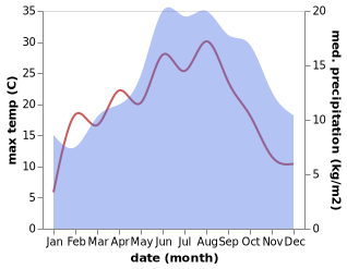 temperature and rainfall during the year in Sint-Martens-Voeren